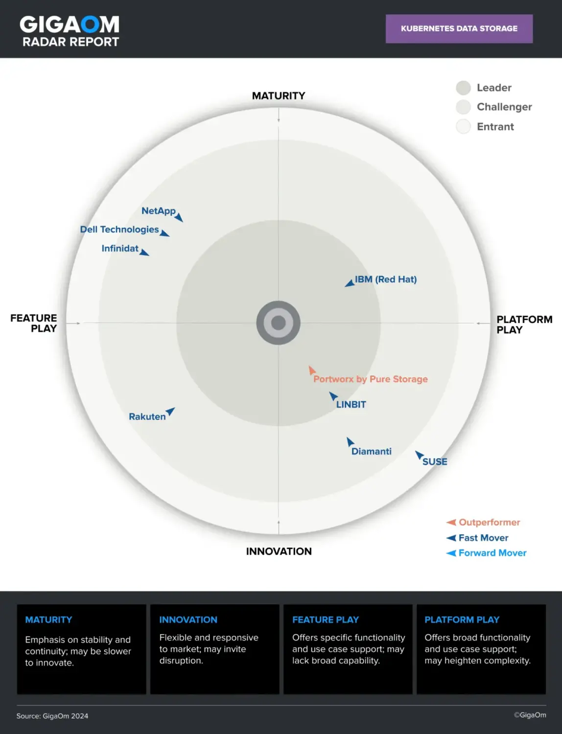 Gigaom radar
